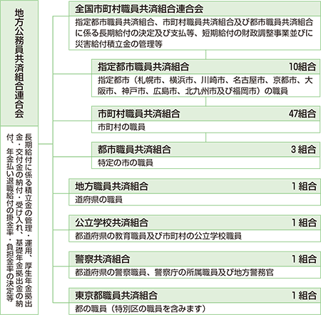 共済組合のあらまし 共済組合のしくみ 秋田県市町村職員共済組合